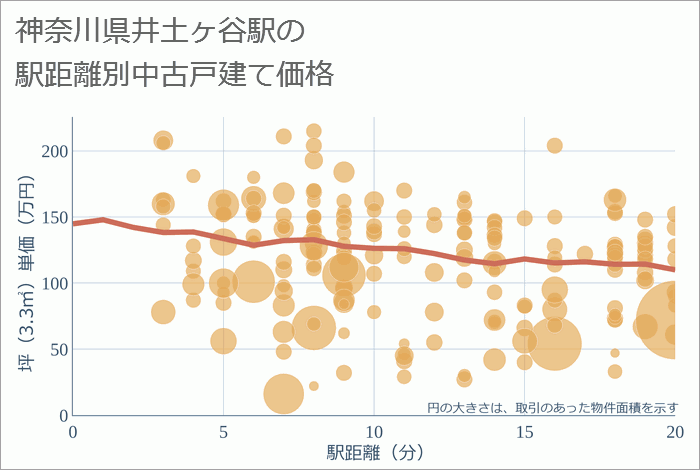 井土ヶ谷駅（神奈川県）の徒歩距離別の中古戸建て坪単価