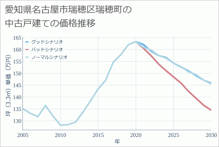 愛知県名古屋市瑞穂区瑞穂町の中古戸建て価格推移