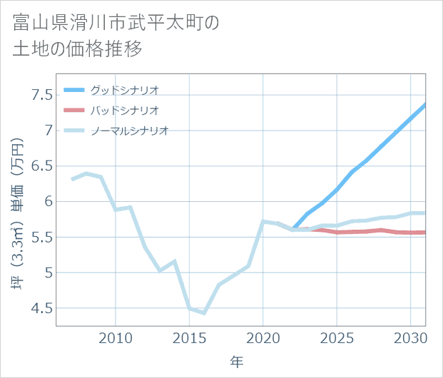富山県滑川市武平太町の土地価格推移