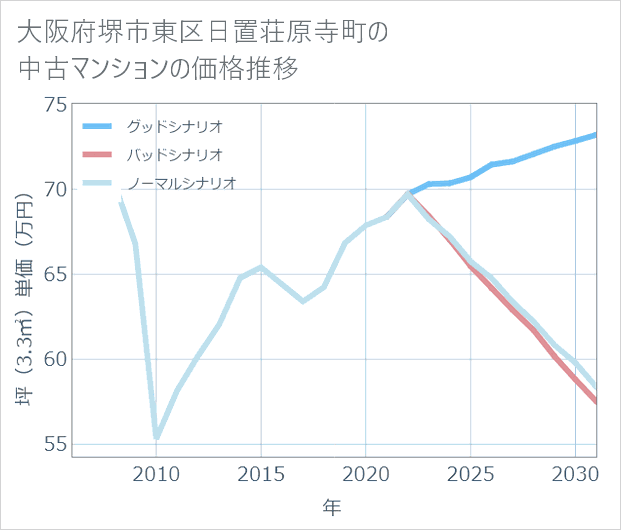 大阪府堺市東区日置荘原寺町の中古マンション価格推移