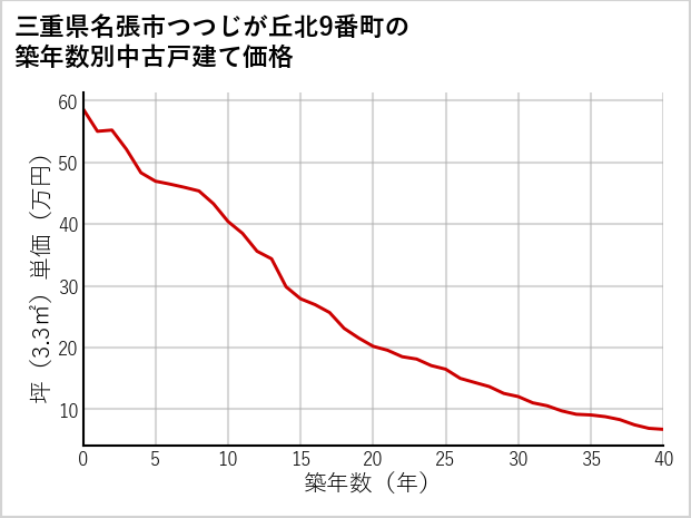 三重県名張市つつじが丘北9番町の築年数別の中古戸建て坪単価