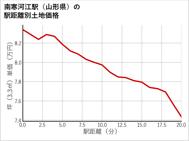 南寒河江駅（山形県）の徒歩距離別の土地坪単価