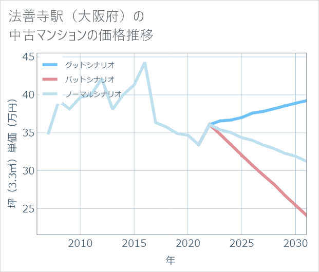 法善寺駅(大阪府)の中古マンション価格推移