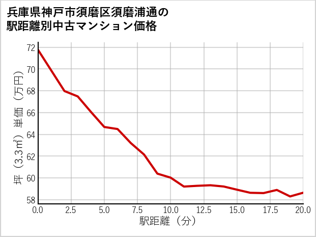 兵庫県神戸市須磨区須磨浦通の徒歩距離別の中古マンション坪単価