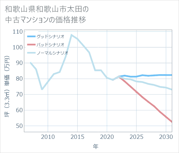 和歌山県和歌山市太田の中古マンション価格推移