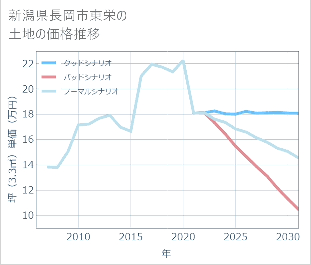 新潟県長岡市東栄の土地価格推移