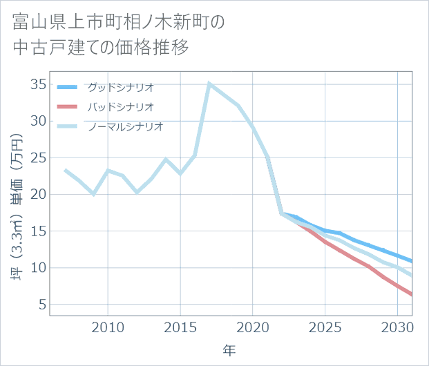 富山県上市町相ノ木新町の中古戸建て価格推移