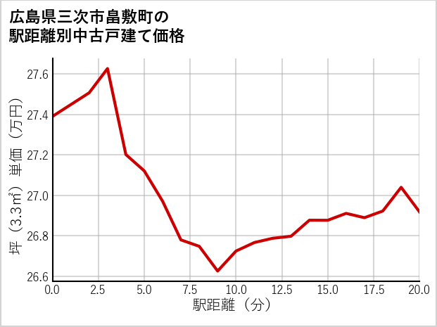 広島県三次市畠敷町の徒歩距離別の中古戸建て坪単価