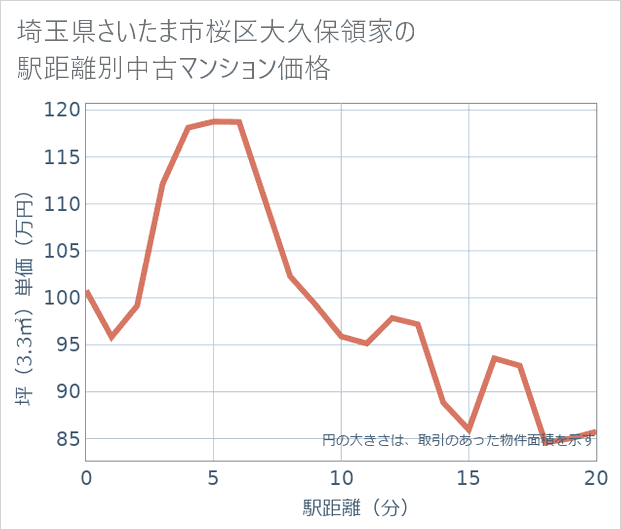 埼玉県さいたま市桜区大久保領家の徒歩距離別の中古マンション坪単価