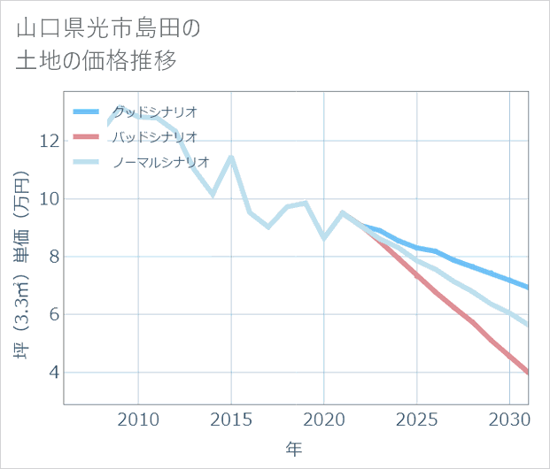 山口県光市島田の土地価格推移