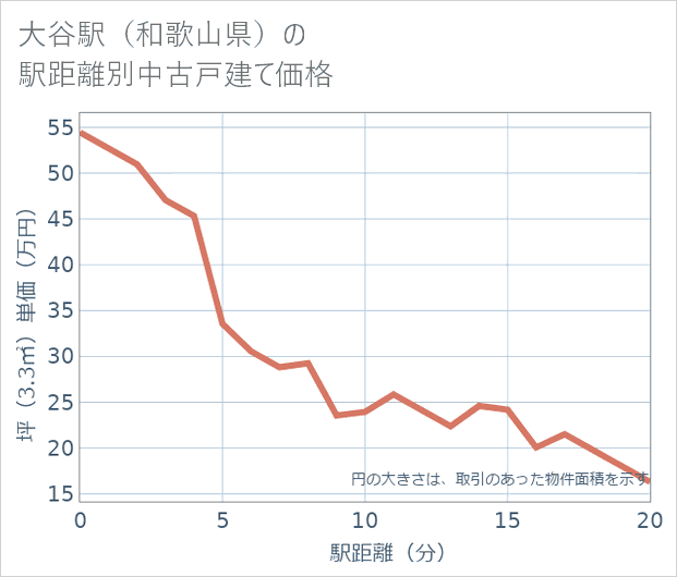 大谷駅(和歌山県)の徒歩距離別の中古戸建て坪単価