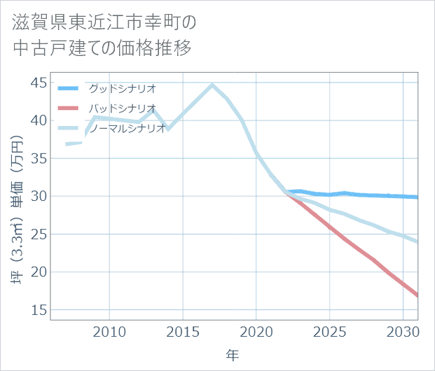 滋賀県東近江市幸町の中古戸建て価格推移