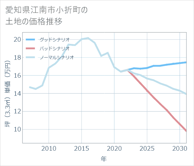 愛知県江南市小折町の土地価格推移