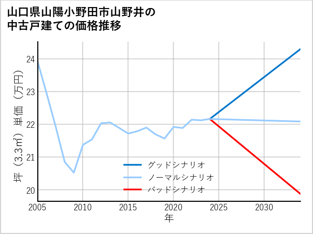 山口県山陽小野田市山野井の中古戸建て価格推移