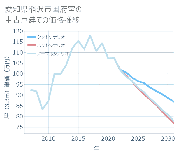 愛知県稲沢市国府宮の中古戸建て価格推移