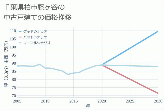 千葉県柏市藤ヶ谷の中古戸建て価格推移