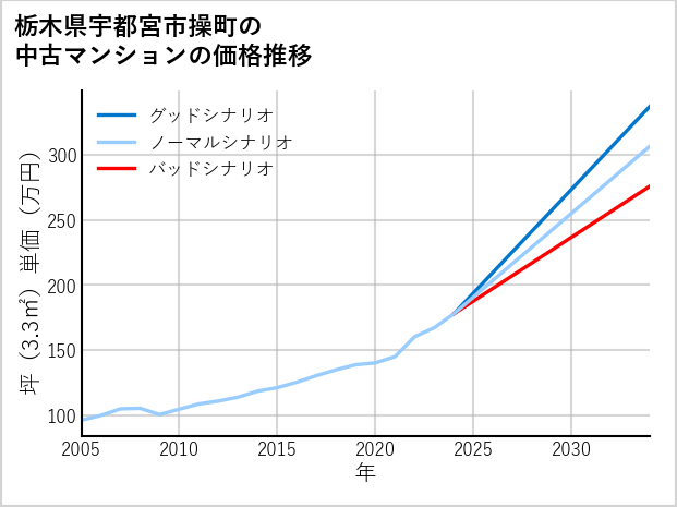 栃木県宇都宮市操町の中古マンション価格推移