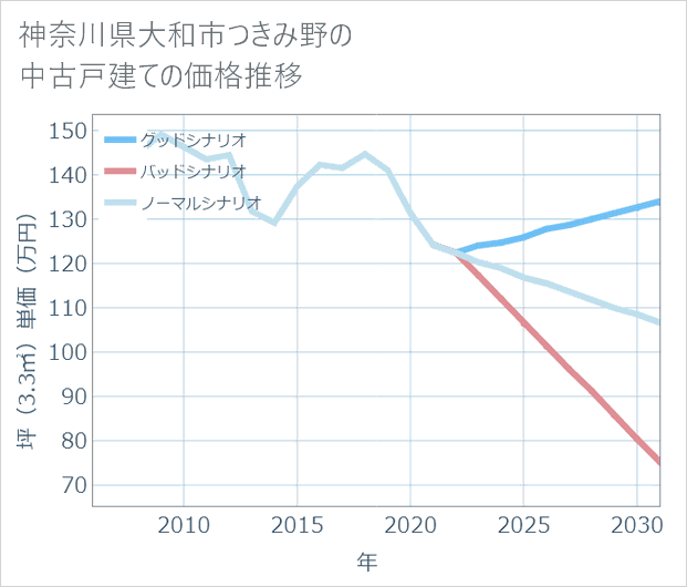 神奈川県大和市つきみ野の中古戸建て価格推移