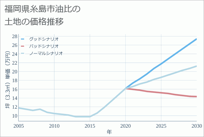 福岡県糸島市油比の土地価格推移