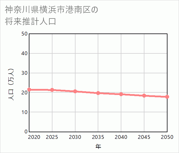 横浜市港南区の将来推計人口