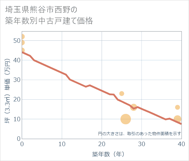 埼玉県熊谷市西野の築年数別の中古戸建て坪単価