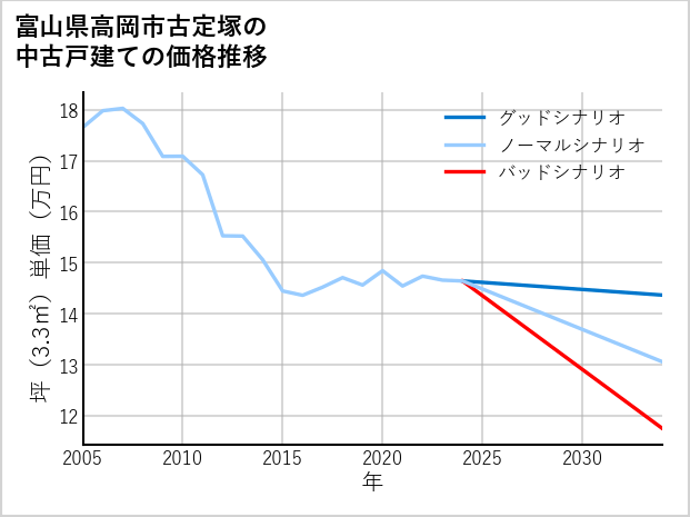 富山県高岡市古定塚の中古戸建て価格推移