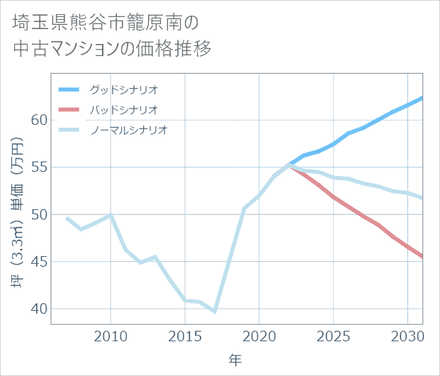 埼玉県熊谷市籠原南の中古マンション価格推移