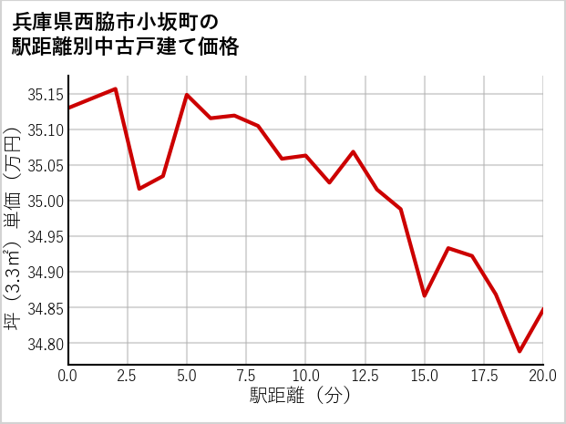 兵庫県西脇市小坂町の徒歩距離別の中古戸建て坪単価