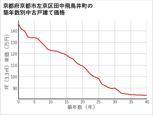 京都府京都市左京区田中飛鳥井町の築年数別の中古戸建て坪単価