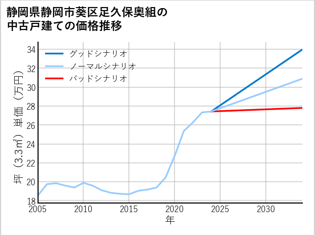 静岡県静岡市葵区足久保奥組の中古戸建て価格推移