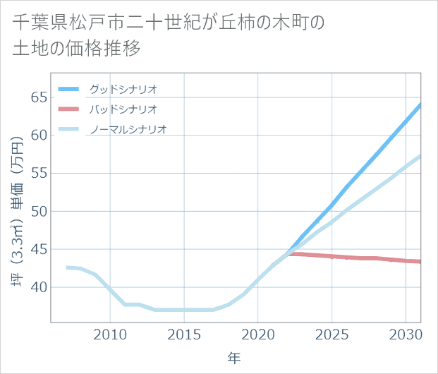 千葉県松戸市二十世紀が丘柿の木町の土地価格推移