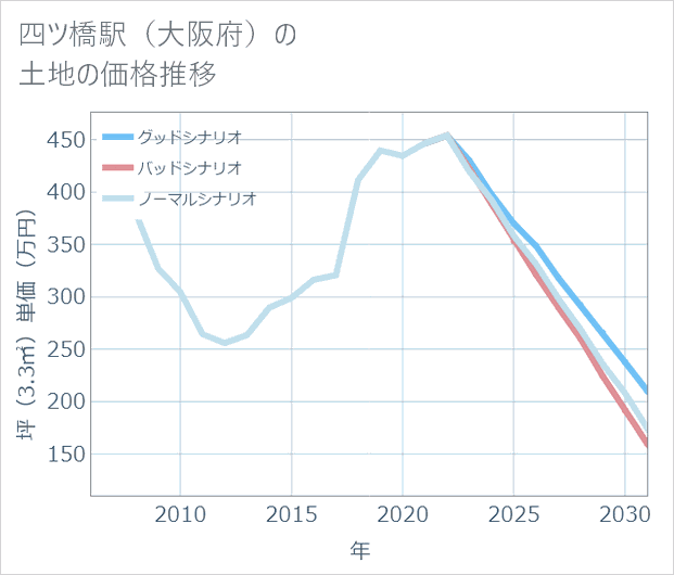 四ツ橋駅(大阪府)の土地価格推移