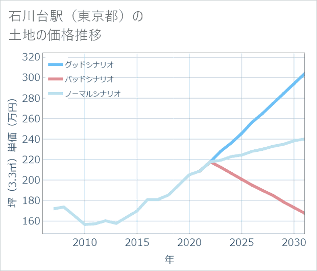 石川台駅(東京都)の土地価格推移