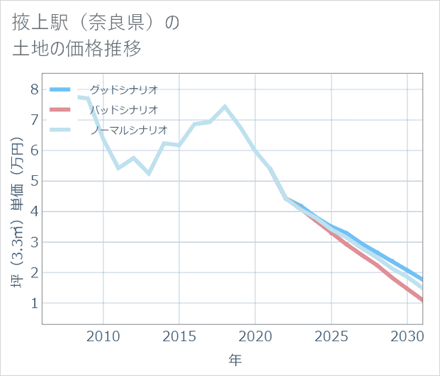 掖上駅(奈良県)の土地価格推移
