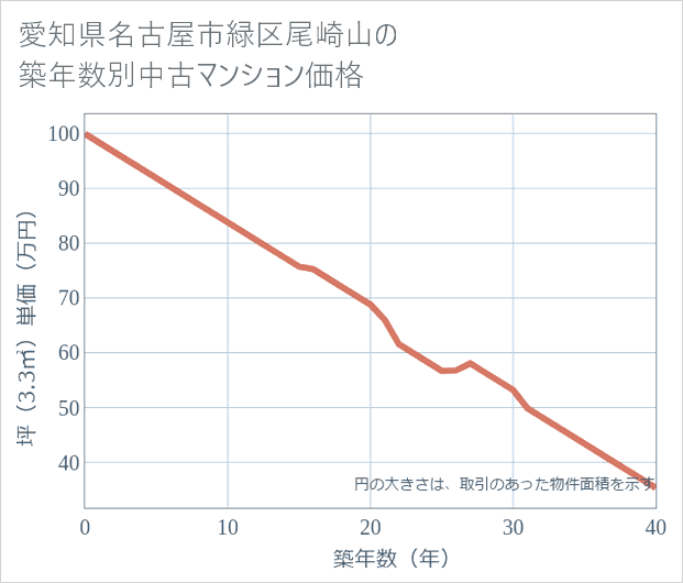 愛知県名古屋市緑区尾崎山の築年数別の中古マンション坪単価