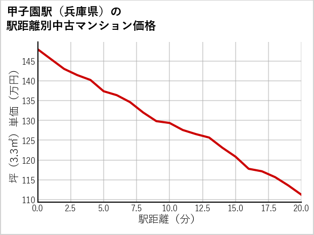 甲子園駅（兵庫県）の徒歩距離別の中古マンション坪単価