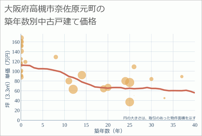 大阪府高槻市奈佐原元町の築年数別の中古戸建て坪単価