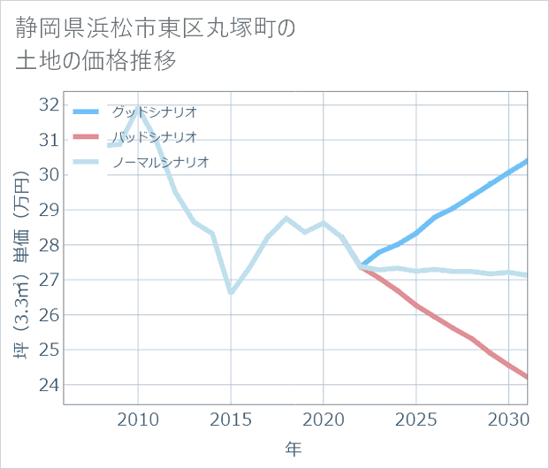 静岡県浜松市東区丸塚町の土地価格推移