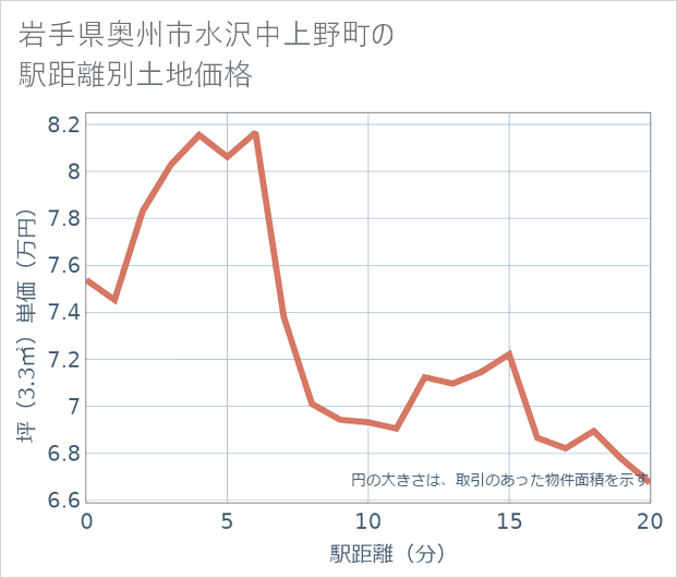 岩手県奥州市水沢中上野町の徒歩距離別の土地坪単価