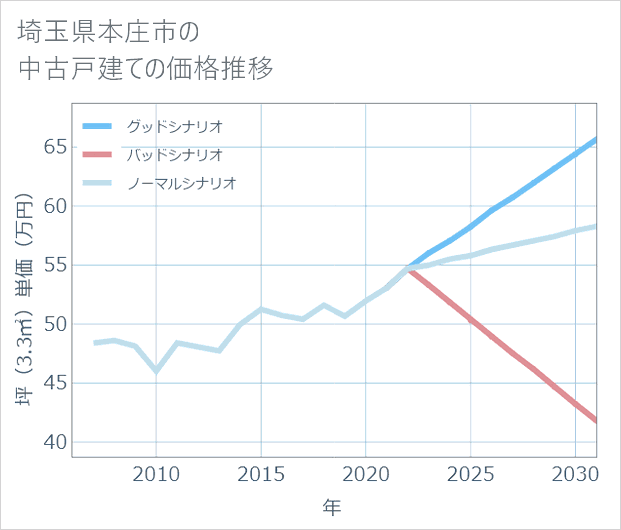 埼玉県本庄市の中古戸建て価格推移