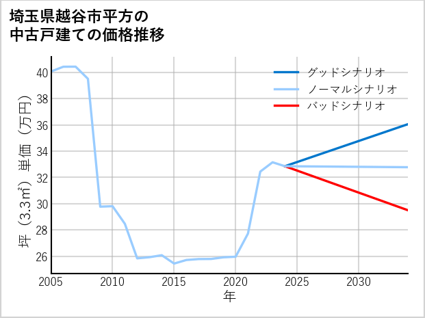 埼玉県越谷市平方の中古戸建て価格推移