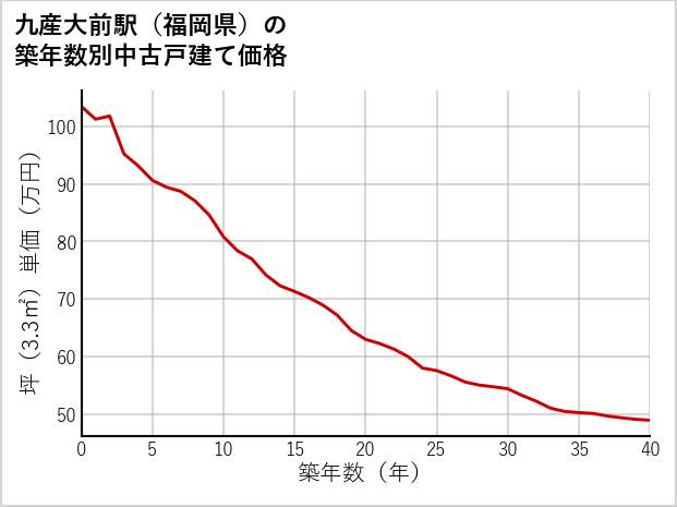 九産大前駅（福岡県）の築年数別の中古戸建て坪単価