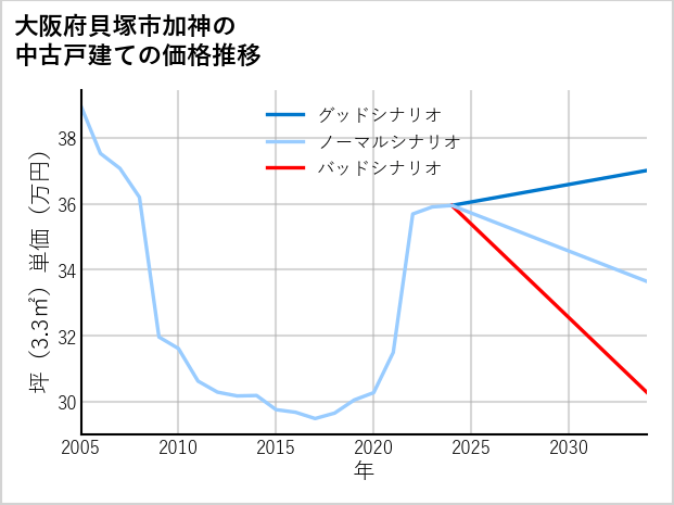大阪府貝塚市加神の中古戸建て価格推移