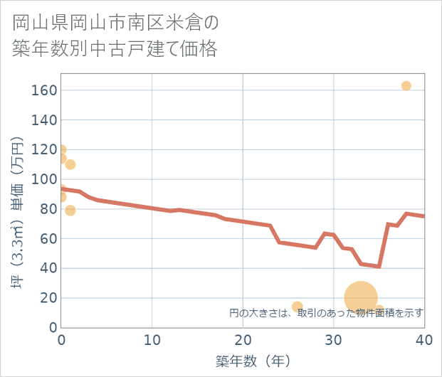 岡山県岡山市南区米倉の築年数別の中古戸建て坪単価