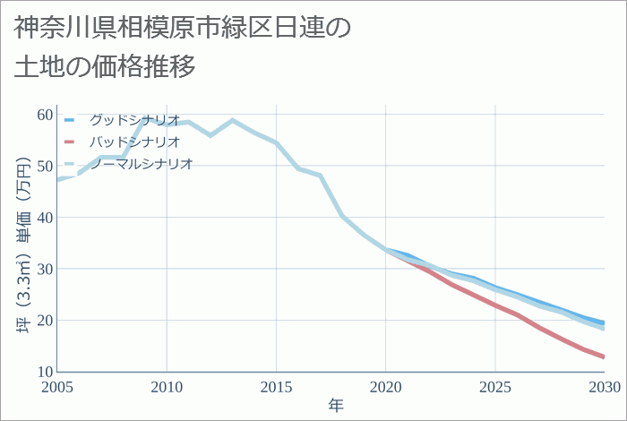 神奈川県相模原市緑区日連の土地価格推移