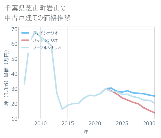 千葉県芝山町岩山の中古戸建て価格推移