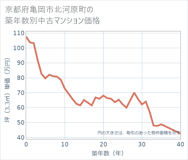 京都府亀岡市北河原町の築年数別の中古マンション坪単価