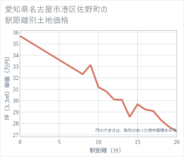 愛知県名古屋市港区佐野町の徒歩距離別の土地坪単価
