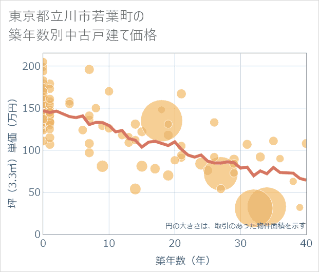 東京都立川市若葉町の築年数別の中古戸建て坪単価