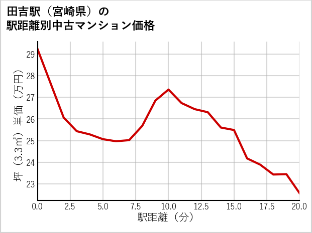 田吉駅（宮崎県）の徒歩距離別の中古マンション坪単価